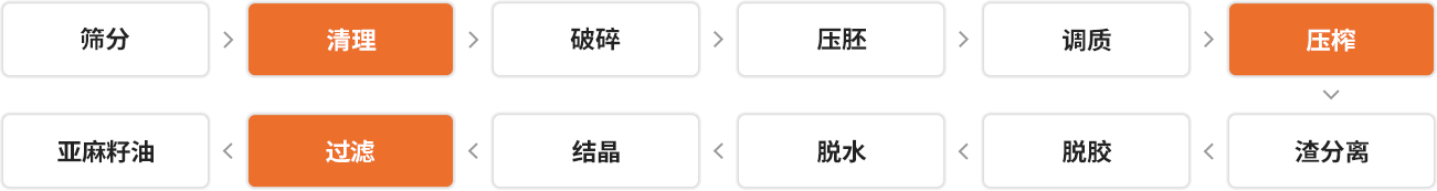亚麻籽油/胡麻油生产流程