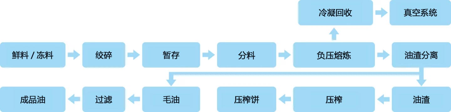 卧式熬炼生产线工艺流程