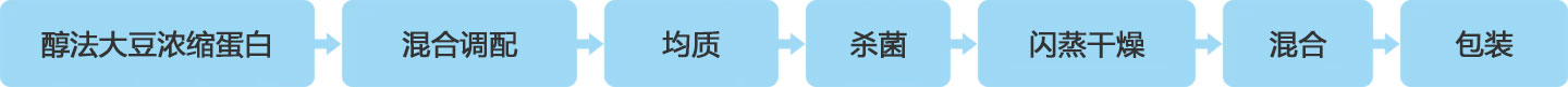功能性大豆浓缩蛋白工艺