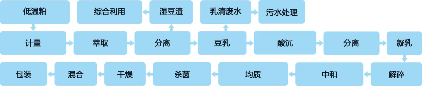 分离蛋白工艺流程
