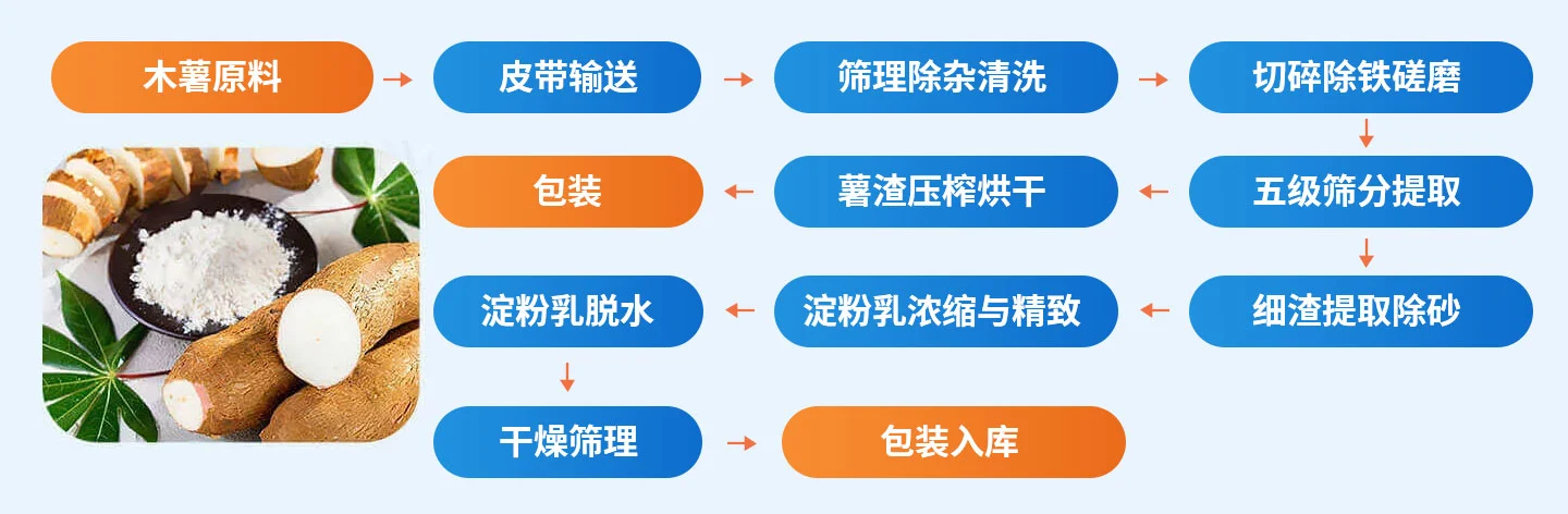木薯淀粉工艺流程