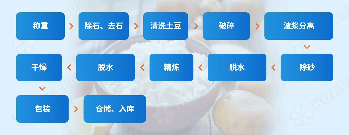 土豆淀粉生产工艺流程
