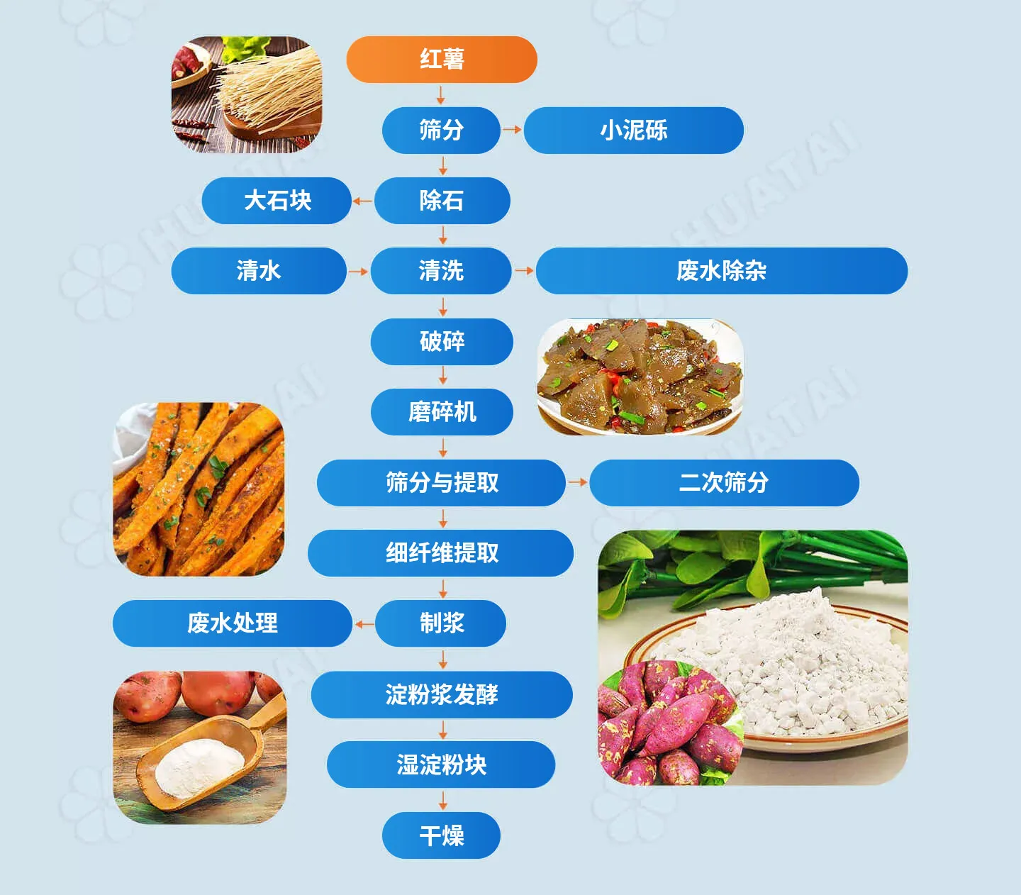 红薯淀粉生产工艺流程